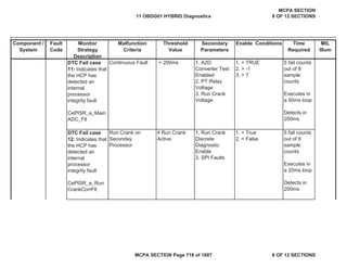 Component /
System
Fault
Code
Monitor
Strategy
Description
Malfunction
Criteria
Threshold
Value
Secondary
Parameters
Enable Conditions Time
Required
MIL
Illum
DTC Fail case
11: Indicates that
the HCP has
detected an
internal
processor
integrity fault
CePISR_e_Main
ADC_Flt
Continuous Fault > 200ms 1. A2D
Converter Test
Enabled
2. PT Relay
Voltage
3. Run Crank
Voltage
1. = TRUE
2. > -1
3. > 7
5 fail counts
out of 8
sample
counts
Executes in
a 50ms loop
Detects in
200ms
DTC Fail case
12: Indicates that
the HCP has
detected an
internal
processor
integrity fault
CePISR_e_Run
CrankCorrFlt
Run Crank on
Seconday
Processor
 Run Crank
Active
1. Run Crank
Discrete
Diagnostic
Enable
2. SPI Faults
1. = True
2. = False
5 fail counts
out of 8
sample
counts
Executes in
a 25ms loop
Detects in
200ms
11 OBDG01 HYBRID Diagnostics
MCPA SECTION
8 OF 12 SECTIONS
MCPA SECTION Page 718 of 1087 8 OF 12 SECTIONS
 
