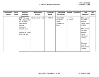 Component /
System
Fault
Code
Monitor
Strategy
Description
Malfunction
Criteria
Threshold
Value
Secondary
Parameters
Enable Conditions Time
Required
MIL
Illum
DTC Fail case
13: Indicates that
the HCP has
detected an
internal
processor
integrity fault
CePISR_e_Flash
ECC_CktTest
HWIO detects Fault = 3 /10 5/10 1. Flash ECC
Circuit Test
Enable
2. Power-Up
Reset
1. = True
2. = True
3 fail counts
out of 10
sample
counts (turns
on MIL)
5 fail counts
out of 10
sample
counts
(shutdown
vehicle)
Executes
once at
every power
up reset
11 OBDG01 HYBRID Diagnostics
MCPA SECTION
8 OF 12 SECTIONS
MCPA SECTION Page 719 of 1087 8 OF 12 SECTIONS
 