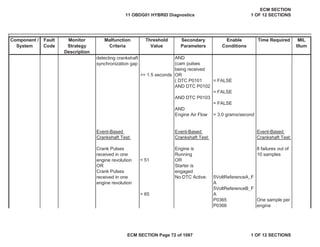 Secondary
Parameters
Enable
Conditions
Time Required MIL
Illum
Component /
System
Fault
Code
Monitor
Strategy
Description
Malfunction
Criteria
Threshold
Value
AND
OR
( DTC P0101 = FALSE
AND
Engine Air Flow > 3.0 grams/second
OR
OR
No DTC Active: 5VoltReferenceA_F
A
5VoltReferenceB_F
A
P0365
P0366
Event-Based
Crankshaft Test:
Event-Based
Crankshaft Test:
Event-Based
Crankshaft Test:
Crank Pulses
received in one
engine revolution < 51
Engine is
Running
8 failures out of
10 samples
Starter is
engaged
Crank Pulses
received in one
engine revolution
> 65
One sample per
engine
detecting crankshaft
synchronization gap
>= 1.5 seconds
(cam pulses
being received
AND DTC P0102
= FALSE
AND DTC P0103
= FALSE
11 OBDG01 HYBRID Diagnostics
ECM SECTION
1 OF 12 SECTIONS
ECM SECTION Page 72 of 1087 1 OF 12 SECTIONS
 