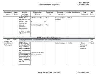 Component /
System
Fault
Code
Monitor
Strategy
Description
Malfunction
Criteria
Threshold
Value
Secondary
Parameters
Enable Conditions Time
Required
MIL
Illum
DTC Fail case
15: Indicates that
the HCP has
detected an
internal
processor
integrity fault
CePISR_e_DMA
_XferTest
HWIO detects Fault
or
Memory Copy Error
= True
or
=True
Diagnostic Test
Enabled
= TRUE
P1ADC
DTC Fail case 1:
Indicates that the
NVM Error flag
HWIO Bat Write
will not succeed
set
Ignition voltage • 5 volts 1 failure
Frequency:
Once at
power-up
DTC Fail case 2:
Indicates that the
NVM Error flag
HWIO Assembly
Cal set
This Diagnostic tests for unuseable BINVDM (flash) memory only
Last EEPROM write
did not complete
MCPA Torque Security Diagnostics
Control
Module Long
Term Memory
Performance
One
Trip,
Type A
11 OBDG01 HYBRID Diagnostics
MCPA SECTION
8 OF 12 SECTIONS
MCPA SECTION Page 721 of 1087 8 OF 12 SECTIONS
 