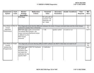Component /
System
Fault
Code
Monitor
Strategy
Description
Malfunction
Criteria
Threshold
Value
Secondary
Parameters
Enable Conditions Time
Required
MIL
Illum
DTC Pass: NV write will not
succeed = fail
Assembly cal
fail = false
P0C19
DTC Fail case 1:
The slewed MCP
torque command
is different by the
MCP torque
achieved
the commanded
torque - the
achieved torque
< 138 Ignition switch in crank or run
P1A4F
DTC Fail case 1:
The MCP ID
hardware does
not match the
calibration for the
specific MCP
MCP ID Hardware  Calibration
This diagnostic prevents flashing different MCP software into MCP A that does not match its ID
This Diagnostic tests that the difference between the motor A torque command slew and the motor torque
achieved is greater than a threshold.
Drive Motor A
Torque
Delivered
Performance
One
Trip,
Type A
One
Trip,
Type A
Drive Motor A
Control
Module Not
Programmed
11 OBDG01 HYBRID Diagnostics
MCPA SECTION
8 OF 12 SECTIONS
MCPA SECTION Page 722 of 1087 8 OF 12 SECTIONS
 