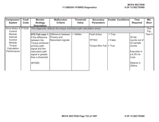 Component /
System
Fault
Code
Monitor
Strategy
Description
Malfunction
Criteria
Threshold
Value
Secondary
Parameters
Enable Conditions Time
Required
MIL
Illum
P1E0A
DTC Fail case 1:
If the difference
between the
Torque achieved
primary path
signal and the
redundant path
signal is greater
than a threshold
(MTQR)
Difference between
Primary and
Redundant signals
> 164Nm Fault Active
TPTKO
Torque Mon Fail
= True
= False
= True
30 fail
counts out of
32 sample
counts
Executes in
a 6.25 ms
Loop
Detects in
200ms
This diagnostic detects the torque command path calculation errors
Drive Motor A
Control
Module
Internal
Control
Module
Torque
Calculation
Performance
One
Trip,
Type A
11 OBDG01 HYBRID Diagnostics
MCPA SECTION
8 OF 12 SECTIONS
MCPA SECTION Page 723 of 1087 8 OF 12 SECTIONS
 
