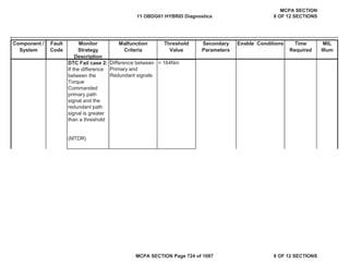 Component /
System
Fault
Code
Monitor
Strategy
Description
Malfunction
Criteria
Threshold
Value
Secondary
Parameters
Enable Conditions Time
Required
MIL
Illum
DTC Fail case 2:
If the difference
between the
Torque
Commanded
primary path
signal and the
redundant path
signal is greater
than a threshold
(MTDR)
Difference between
Primary and
Redundant signals
> 164Nm
11 OBDG01 HYBRID Diagnostics
MCPA SECTION
8 OF 12 SECTIONS
MCPA SECTION Page 724 of 1087 8 OF 12 SECTIONS
 