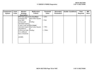 Component /
System
Fault
Code
Monitor
Strategy
Description
Malfunction
Criteria
Threshold
Value
Secondary
Parameters
Enable Conditions Time
Required
MIL
Illum
DTC Fail case 8:
Compares the
Duty ABC
primary path
calculated signal
in task 0 rate with
redundant signal
calculated in
6.25ms and fails
if it is different
than a threshold
(SVMR)
For OverMod:
Mod Index Square
or
PerfSqr
For Linear:
Mod Index Square
or
PerfSqr
> .2Nm
> 1Nm
> .1Nm
> .15Nm
11 OBDG01 HYBRID Diagnostics
MCPA SECTION
8 OF 12 SECTIONS
MCPA SECTION Page 730 of 1087 8 OF 12 SECTIONS
 