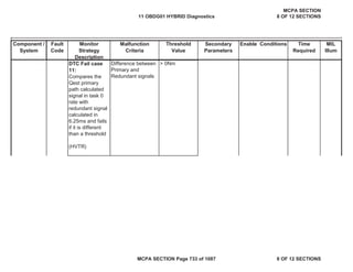 Component /
System
Fault
Code
Monitor
Strategy
Description
Malfunction
Criteria
Threshold
Value
Secondary
Parameters
Enable Conditions Time
Required
MIL
Illum
DTC Fail case
11:
Compares the
Qest primary
path calculated
signal in task 0
rate with
redundant signal
calculated in
6.25ms and fails
if it is different
than a threshold
(HVTR)
Difference between
Primary and
Redundant signals
> 0Nm
11 OBDG01 HYBRID Diagnostics
MCPA SECTION
8 OF 12 SECTIONS
MCPA SECTION Page 733 of 1087 8 OF 12 SECTIONS
 