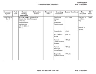 Component /
System
Fault
Code
Monitor
Strategy
Description
Malfunction
Criteria
Threshold
Value
Secondary
Parameters
Enable Conditions Time
Required
MIL
Illum
DTC Fail case 1:
Detects that CAN
serial data
communication
has been lost
with the ECM on
Bus A
Missed ECM
Messages
Run/Crank
Voltage
OR
Powertrain
Relay Voltage
> 9.5 Volts Executes in
a 6.25ms
loop
Detects in
500 ms
PowerMode =RUN
Bus Off Fault
Active
=FALSE
Normal
Communication
Enabled
=TRUE
Normal
Message
Transmission
=TRUE
Diagnostic
System Disable
=FALSE
ECM/PCM on
Bus A
Type B
11 OBDG01 HYBRID Diagnostics
MCPA SECTION
8 OF 12 SECTIONS
MCPA SECTION Page 735 of 1087 8 OF 12 SECTIONS
 