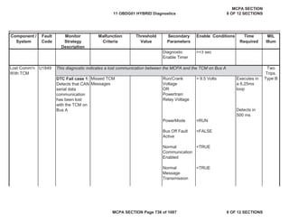 Component /
System
Fault
Code
Monitor
Strategy
Description
Malfunction
Criteria
Threshold
Value
Secondary
Parameters
Enable Conditions Time
Required
MIL
Illum
Diagnostic
Enable Timer
>=3 sec
Lost Comm'n
With TCM
U1849
DTC Fail case 1:
Detects that CAN
serial data
communication
has been lost
with the TCM on
Bus A
Missed TCM
Messages
Run/Crank
Voltage
OR
Powertrain
Relay Voltage
> 9.5 Volts Executes in
a 6.25ms
loop
Detects in
500 ms
PowerMode =RUN
Bus Off Fault
Active
=FALSE
Normal
Communication
Enabled
=TRUE
Normal
Message
Transmission
=TRUE
This diagnostic indicates a lost communication between the MCPA and the TCM on Bus A Two
Trips,
Type B
11 OBDG01 HYBRID Diagnostics
MCPA SECTION
8 OF 12 SECTIONS
MCPA SECTION Page 736 of 1087 8 OF 12 SECTIONS
 