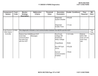 Component /
System
Fault
Code
Monitor
Strategy
Description
Malfunction
Criteria
Threshold
Value
Secondary
Parameters
Enable Conditions Time
Required
MIL
Illum
Diagnostic
System Disable
=FALSE
Diagnostic
Enable Timer
>=3 sec
U1845
Detects that CAN
serial data
communication
has been lost
with the HCP
Missed HCP
Messages
Run/Crank
Voltage OR
Powertrain
Relay Voltage
> 9.5 Volts Detects
within 500
msec at 6.25
msec loop
rate
PowerMode =RUN
Bus Off Fault
Active
=FALSE
Normal
Communication
Enabled
=TRUE
This diagnostic indicates a lost communication between the MCPA and the HCP
Lost Comm'n
With Hybrid
Controller
Two
Trips,
Type B
11 OBDG01 HYBRID Diagnostics
MCPA SECTION
8 OF 12 SECTIONS
MCPA SECTION Page 737 of 1087 8 OF 12 SECTIONS
 