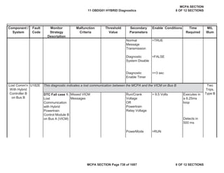 Component /
System
Fault
Code
Monitor
Strategy
Description
Malfunction
Criteria
Threshold
Value
Secondary
Parameters
Enable Conditions Time
Required
MIL
Illum
Normal
Message
Transmission
=TRUE
Diagnostic
System Disable
=FALSE
Diagnostic
Enable Timer
>=3 sec
U182E
DTC Fail case 1:
Lost
Communication
with Hybrid
Powertrain
Control Module B
on Bus A (VICM)
Missed VICM
Messages
Run/Crank
Voltage
OR
Powertrain
Relay Voltage
> 9.5 Volts Executes in
a 6.25ms
loop
Detects in
500 ms
PowerMode =RUN
This diagnostic indicates a lost communication between the MCPA and the VICM on Bus B
Lost Comm'n
With Hybrid
Controller B
on Bus B
Two
Trips,
Type B
11 OBDG01 HYBRID Diagnostics
MCPA SECTION
8 OF 12 SECTIONS
MCPA SECTION Page 738 of 1087 8 OF 12 SECTIONS
 