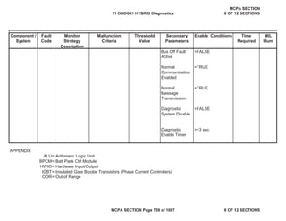 Component /
System
Fault
Code
Monitor
Strategy
Description
Malfunction
Criteria
Threshold
Value
Secondary
Parameters
Enable Conditions Time
Required
MIL
Illum
Bus Off Fault
Active
=FALSE
Normal
Communication
Enabled
=TRUE
Normal
Message
Transmission
=TRUE
Diagnostic
System Disable
=FALSE
Diagnostic
Enable Timer
>=3 sec
APPENDIX
ALU= Arithmetic Logic Unit
BPCM= Batt Pack Ctrl Module
HWIO= Hardware Input/Output
IGBT= Insulated Gate Bipolar Transistors (Phase Current Controllers)
OOR= Out of Range
11 OBDG01 HYBRID Diagnostics
MCPA SECTION
8 OF 12 SECTIONS
MCPA SECTION Page 739 of 1087 8 OF 12 SECTIONS
 