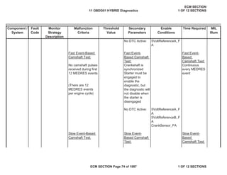 Secondary
Parameters
Enable
Conditions
Time Required MIL
Illum
Component /
System
Fault
Code
Monitor
Strategy
Description
Malfunction
Criteria
Threshold
Value
No DTC Active: 5VoltReferenceA_F
A
No DTC Active: 5VoltReferenceA_F
A
5VoltReferenceB_F
A
CrankSensor_FA
Fast Event-Based
Camshaft Test:
Fast Event-
Based Camshaft
Test:
Fast Event-
Based
Camshaft Test:
No camshaft pulses
received during first
12 MEDRES events
Crankshaft is
synchronized
Continuous
every MEDRES
event
Starter must be
engaged to
enable the
diagnostic, but
the diagnostic will
not disable when
the starter is
disengaged
(There are 12
MEDRES events
per engine cycle)
Slow Event-Based
Camshaft Test:
Slow Event-
Based Camshaft
Test:
Slow Event-
Based
Camshaft Test:
11 OBDG01 HYBRID Diagnostics
ECM SECTION
1 OF 12 SECTIONS
ECM SECTION Page 74 of 1087 1 OF 12 SECTIONS
 