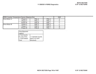 Component /
System
Fault
Code
Monitor
Strategy
Description
Malfunction
Criteria
Threshold
Value
Secondary
Parameters
Enable Conditions Time
Required
MIL
Illum
EREV Inverter Temperature Sensor Mapping Grid SAE
Drive Motor A Phase U PIM_A PIM_0 A
Phase V PIM_C PIM_2 E
Phase W PIM_B PIM_1 C
Drive Motor B Phase U PIM_C PIM_2 F
Phase V PIM_A PIM_0 B
Phase W PIM_B PIM_1 D
Time Required
Legend:
X: Fail Counts
R: Loop Time
T: Fault Detect
Time
Y: Sample Counts
(N/A if no XofY
structure)
11 OBDG01 HYBRID Diagnostics
MCPA SECTION
8 OF 12 SECTIONS
MCPA SECTION Page 740 of 1087 8 OF 12 SECTIONS
 