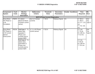 Drive Motor
"B" Phase U-
V-W
Correlation
P0BFE To detect
electrical failure
of phase current
sensor.
Sum of 3 phase
currents
> 156 A Wakeup Signal On X: 160 ct
Y: 190 ct
R: 0.11 - 0.5
ms
T: 17.6 - 80
ms
One
Trip,
Type A
Drive Motor
"B" Phase U-
V-W Current
Sensor
Overcurrent
P0C04 Fail Case 1: To
detect fast,
repeated 3
Phase over
currents and to
protect IGBT.
U, V, or W Phase
current sensor
> 725 A Wakeup Signal On X: 2 cts
Y: 10 cts
R: 2.08 ms
T: 4.2 ms
One
Trip,
Type A
Fail Case 2: To
detect slow,
intermittent 3
Phase over
currents and to
protect IGBT.
X: 5 cts
Y: 50 cts
R: 2.08 ms
T: 10.4 ms
Component /
System
Fault
Code
Monitor
Strategy
Description
Malfunction
Criteria
Threshold
Value
Secondary
Parameters
Enable Conditions Time
Required
MIL
Illum
MCP B Phase Current Diagnostics
11 OBDG01 HYBRID Diagnostics
MCPB SECTION
9 OF 12 SECTIONS
MCPB SECTION Page 741 of 1087 9 OF 12 SECTIONS
 