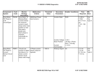 Component /
System
Fault
Code
Monitor
Strategy
Description
Malfunction
Criteria
Threshold
Value
Secondary
Parameters
Enable Conditions Time
Required
MIL
Illum
Drive Motor
"B" Phase U-
V-W
Circuit/Open
P0C08 Drive Motor "A"
Missing Motor
Current checks
for minimum
current in each
phase when rotor
position is near
that peak's
phase axis.
Each phase is
checked
individually as
rotor turns.
ABS(Peak Phase
Axis Current )
< 9 A Inverter State RUN X: 200 ct
Y: N/A
R: 0.11-0.5
ms
T: 22 - 100
ms
One
Trip,
Type A
Inverter Voltage > 35 V
Rotor Position -30 deg < Phase
Axis < +30 deg
Current
Commanded
>= 23 A
Drive Motor
"B" Phase U
Current
Sensor Circuit
Low
P0BF3 Circuit Low
monitor to detect
the failure of U-
phase current
sensor circuit
below valid range
U Phase current
sensor output at
highside
< -800 A Wakeup Signal On X: 4 cts
Y: 6 cts
R: 10.4 ms
T: 42 ms
One
Trip,
Type A
11 OBDG01 HYBRID Diagnostics
MCPB SECTION
9 OF 12 SECTIONS
MCPB SECTION Page 742 of 1087 9 OF 12 SECTIONS
 