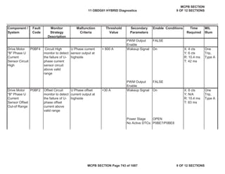 Component /
System
Fault
Code
Monitor
Strategy
Description
Malfunction
Criteria
Threshold
Value
Secondary
Parameters
Enable Conditions Time
Required
MIL
Illum
PWM Output
Enable
FALSE
Drive Motor
"B" Phase U
Current
Sensor Circuit
High
P0BF4 Circuit High
monitor to detect
the failure of U-
phase current
sensor circuit
above valid
range
U Phase current
sensor output at
highside
> 800 A Wakeup Signal On X: 4 cts
Y: 6 cts
R: 10.4 ms
T: 42 ms
One
Trip,
Type A
PWM Output
Enable
FALSE
Drive Motor
"B" Phase U
Current
Sensor Offset
Out-of Range
P0BF2 Offset Circuit
monitor to detect
the failure of U-
phase offset
current above
valid range
U Phase offset
current output at
highside
>30 A Wakeup Signal On X: 8 cts
Y: N/A
R: 10.4 ms
T: 83 ms
One
Trip,
Type A
Power Stage OPEN
No Active DTCs: P0BE7/P0BE8
11 OBDG01 HYBRID Diagnostics
MCPB SECTION
9 OF 12 SECTIONS
MCPB SECTION Page 743 of 1087 9 OF 12 SECTIONS
 