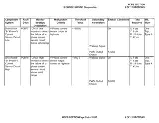 Component /
System
Fault
Code
Monitor
Strategy
Description
Malfunction
Criteria
Threshold
Value
Secondary
Parameters
Enable Conditions Time
Required
MIL
Illum
Drive Motor
"B" Phase V
Current
Sensor Circuit
Low
P0BF7 Circuit Low
monitor to detect
the failure of V-
phase current
sensor circuit
below valid range
V Phase current
sensor output at
highside
< -800 A
Wakeup Signal
On X: 4 cts
Y: 6 cts
R: 10.4 ms
T: 42 ms
One
Trip,
Type A
PWM Output
Enable
FALSE
Drive Motor
"B" Phase V
Current
Sensor Circuit
High
P0BF8 Circuit High
monitor to detect
the failure of V-
phase current
sensor circuit
above valid
range
V Phase current
sensor output
current at highside
> 800 A Wakeup Signal On X: 4 cts
Y: 6 cts
R: 10.4 ms
T: 42 ms
One
Trip,
Type A
PWM Output
Enable
FALSE
11 OBDG01 HYBRID Diagnostics
MCPB SECTION
9 OF 12 SECTIONS
MCPB SECTION Page 744 of 1087 9 OF 12 SECTIONS
 