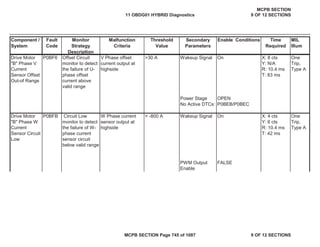Component /
System
Fault
Code
Monitor
Strategy
Description
Malfunction
Criteria
Threshold
Value
Secondary
Parameters
Enable Conditions Time
Required
MIL
Illum
Drive Motor
"B" Phase V
Current
Sensor Offset
Out-of Range
P0BF6 Offset Circuit
monitor to detect
the failure of U-
phase offset
current above
valid range
V Phase offset
current output at
highside
>30 A Wakeup Signal On X: 8 cts
Y: N/A
R: 10.4 ms
T: 83 ms
One
Trip,
Type A
Power Stage OPEN
No Active DTCs: P0BEB/P0BEC
Drive Motor
"B" Phase W
Current
Sensor Circuit
Low
P0BFB Circuit Low
monitor to detect
the failure of W-
phase current
sensor circuit
below valid range
W Phase current
sensor output at
highside
< -800 A Wakeup Signal On X: 4 cts
Y: 6 cts
R: 10.4 ms
T: 42 ms
One
Trip,
Type A
PWM Output
Enable
FALSE
11 OBDG01 HYBRID Diagnostics
MCPB SECTION
9 OF 12 SECTIONS
MCPB SECTION Page 745 of 1087 9 OF 12 SECTIONS
 
