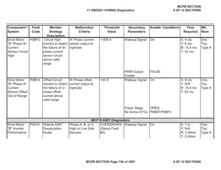 Component /
System
Fault
Code
Monitor
Strategy
Description
Malfunction
Criteria
Threshold
Value
Secondary
Parameters
Enable Conditions Time
Required
MIL
Illum
Drive Motor
"B" Phase W
Current
Sensor Circuit
High
P0BFC Circuit High
monitor to detect
the failure of W-
phase current
sensor circuit
above valid
range
W Phase current
sensor output at
highside
> 800 A Wakeup Signal On X: 4 cts
Y: 6 cts
R: 10.4 ms
T: 42 ms
One
Trip,
Type A
PWM Output
Enable
FALSE
Drive Motor
"B" Phase W
Current
Sensor Offset
Out-of Range
P0BFA Offset Circuit
monitor to detect
the failure of U-
phase offset
current above
valid range
W Phase offset
current output at
highside
>30 A Wakeup Signal On X: 8 cts
Y: N/A
R: 10.4 ms
T: 83 ms
One
Trip,
Type A
Power Stage OPEN
No Active DTCs: P0BEF/P0BF0
Drive Motor
"B" Inverter
Performance
P0A79 Detects IGBT
Desaturation
Faults
Phase A, B, or C
High or Low Side
Devices
OVERDRIVEN
(Status Fault
Bit)
Wakeup Signal On X: 1 ct
Y: N/A
R: 2.08ms
T: 2.08ms
One
Trip,
Type A
MCP B IGBT Diagnostics
11 OBDG01 HYBRID Diagnostics
MCPB SECTION
9 OF 12 SECTIONS
MCPB SECTION Page 746 of 1087 9 OF 12 SECTIONS
 