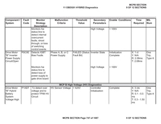 Component /
System
Fault
Code
Monitor
Strategy
Description
Malfunction
Criteria
Threshold
Value
Secondary
Parameters
Enable Conditions Time
Required
MIL
Illum
Monitors hw
status line to
detect internal
overcurrent
faults, shoot
through, or loss
of switching
control events
High Voltage > 100V
Drive Motor
"B" Inverter
Power Supply
Circuit/Open
P0C0E Detects IGBT
Bias Faults
Phase A, B, or C
Power Supply
FAILED (Status
Fault Bit)
Inverter State Initialization
Complete
X: 1 ct
Y: N/A
R: 2.08ms
T: 2.08ms
One
Trip,
Type A
Monitors hw
status line to
detect loss of
power supply to
gate drive board
High Voltage > 100V
Drive Motor
"B" Hybrid
Battery
System
Voltage High
P1AEF To detect over
voltage and to
protect TPIM HV
Circuit
HV Sensor Voltage > 425V Controller
Initialization
Complete X: 3 cts
Y: N/A
R: 0.1 - 0.5
ms
T: 0.3 - 1.50
ms
One
Trip,
Type A
MCP B High Voltage (HV) Diagnostics
11 OBDG01 HYBRID Diagnostics
MCPB SECTION
9 OF 12 SECTIONS
MCPB SECTION Page 747 of 1087 9 OF 12 SECTIONS
 