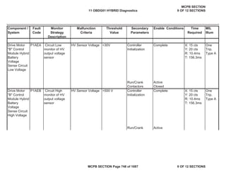 Component /
System
Fault
Code
Monitor
Strategy
Description
Malfunction
Criteria
Threshold
Value
Secondary
Parameters
Enable Conditions Time
Required
MIL
Illum
Drive Motor
"B" Control
Module Hybrid
Battery
Voltage
Sense Circuit
Low Voltage
P1AEA Circuit Low
monitor of HV
output voltage
sensor
HV Sensor Voltage <30V Controller
Initialization
Complete X: 15 cts
Y: 20 cts
R: 10.4ms
T: 156.3ms
One
Trip,
Type A
Run/Crank Active
Contactors Closed
Drive Motor
"B" Control
Module Hybrid
Battery
Voltage
Sense Circuit
High Voltage
P1AEB Circuit High
monitor of HV
output voltage
sensor
HV Sensor Voltage >500 V Controller
Initialization
Complete X: 15 cts
Y: 20 cts
R: 10.4ms
T: 156.3ms
One
Trip,
Type A
Run/Crank Active
11 OBDG01 HYBRID Diagnostics
MCPB SECTION
9 OF 12 SECTIONS
MCPB SECTION Page 748 of 1087 9 OF 12 SECTIONS
 
