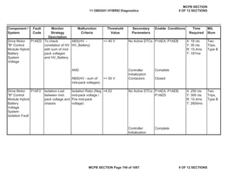 Component /
System
Fault
Code
Monitor
Strategy
Description
Malfunction
Criteria
Threshold
Value
Secondary
Parameters
Enable Conditions Time
Required
MIL
Illum
Drive Motor
"B" Control
Module Hybrid
Battery
System
Voltage
P1AED To check
correlation of HV
with sum of mid-
pack voltages
and HV_Battery.
ABS(HV -
HV_Battery)
>= 40 V No Active DTCs: P1AEA, P1AEB X: 18 cts
Y: 30 cts
R: 10.4ms
T: 187ms
Two
Trips,
Type B
AND Controller
Initialization
Complete
ABS(HV - sum of
mid-pack voltages)
>= 50 V Contactors Closed
Drive Motor
"B" Control
Module Hybrid
Battery
Voltage
System
Isolation Fault
P1AF2 Isolation Lost
between mid-
pack voltage and
chassis
Isolation Ratio (Neg
mid-pack voltage /
Pos mid-pack
voltage)
>4.53 No Active DTCs: P1AEA, P1AEB,
P1AED
X: 250 cts
Y: 300 cts
R: 10.4ms
T: 2600ms
Two
Trips,
Type B
Controller
Initialization
Complete
11 OBDG01 HYBRID Diagnostics
MCPB SECTION
9 OF 12 SECTIONS
MCPB SECTION Page 749 of 1087 9 OF 12 SECTIONS
 