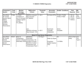 Component /
System
Fault
Code
Monitor
Strategy
Description
Malfunction
Criteria
Threshold
Value
Secondary
Parameters
Enable Conditions Time
Required
MIL
Illum
Drive Motor
"B" Control
Module Hybrid
Battery
Voltage
Isolation
Sensing
Performance
P1B42 To check
correlation of
sum of mid-pack
voltages against
HV and
HV_Battery
ABS(Pos mid-pack -
Neg mid-pack -
HV_Battery)
>= 40 V No Active DTCs: P1AEA, P1AEB,
P1B43, P1B44
X: 100 cts
Y: 150 cts
R: 10.4ms
T: 1040ms
Two
Trips,
Type B
and Run/Crank Active
ABS(Pos mid-pack -
Neg mid-pack - HV)
>= 50 V Controller
Initialization
Complete
> 20 deg C
Wake Up Signal
On
Propulsion
System Inactive
Time
>=21600s
One
Trip,
Type A
Drive Motor
"B" Control
Module
Temperature
Sensor
Performance
P0A31 Motor B
Temperature
Sensor In-Range
Rationality Check
ABS(Motor
Thermistor
Temperature - the
average of (Power
Electronic Coolant
Temperature and
Transmission Fluid
700 cts Start
Delay
Motor B Temp Sensor Diagnostics
11 OBDG01 HYBRID Diagnostics
MCPB SECTION
9 OF 12 SECTIONS
MCPB SECTION Page 752 of 1087 9 OF 12 SECTIONS
 