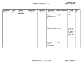 Component /
System
Fault
Code
Monitor
Strategy
Description
Malfunction
Criteria
Threshold
Value
Secondary
Parameters
Enable Conditions Time
Required
MIL
Illum
Thermal
Conditioning Off
Time
>=7200s PLUS
Charge Off Time >=7200s
Cold Start
Average
Temperature
> -40C
X: 200 cts
Y: 300 cts
R: 10.4ms
T: 2080ms
=9.36 sec
total
11 OBDG01 HYBRID Diagnostics
MCPB SECTION
9 OF 12 SECTIONS
MCPB SECTION Page 753 of 1087 9 OF 12 SECTIONS
 