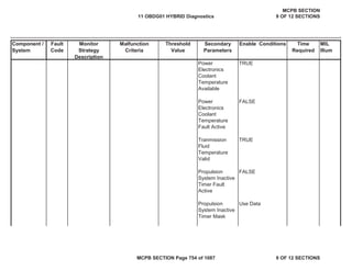 Component /
System
Fault
Code
Monitor
Strategy
Description
Malfunction
Criteria
Threshold
Value
Secondary
Parameters
Enable Conditions Time
Required
MIL
Illum
Power
Electronics
Coolant
Temperature
Available
TRUE
Power
Electronics
Coolant
Temperature
Fault Active
FALSE
Tranmission
Fluid
Temperature
Valid
TRUE
Propulsion
System Inactive
Timer Fault
Active
FALSE
Propulsion
System Inactive
Timer Mask
Use Data
11 OBDG01 HYBRID Diagnostics
MCPB SECTION
9 OF 12 SECTIONS
MCPB SECTION Page 754 of 1087 9 OF 12 SECTIONS
 