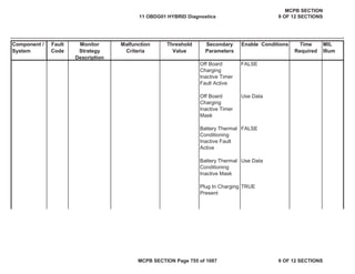 Component /
System
Fault
Code
Monitor
Strategy
Description
Malfunction
Criteria
Threshold
Value
Secondary
Parameters
Enable Conditions Time
Required
MIL
Illum
Off Board
Charging
Inactive Timer
Fault Active
FALSE
Off Board
Charging
Inactive Timer
Mask
Use Data
Battery Thermal
Conditioning
Inactive Fault
Active
FALSE
Battery Thermal
Conditioning
Inactive Mask
Use Data
Plug In Charging
Present
TRUE
11 OBDG01 HYBRID Diagnostics
MCPB SECTION
9 OF 12 SECTIONS
MCPB SECTION Page 755 of 1087 9 OF 12 SECTIONS
 