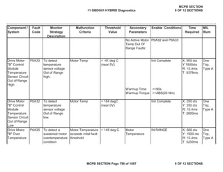 Component /
System
Fault
Code
Monitor
Strategy
Description
Malfunction
Criteria
Threshold
Value
Secondary
Parameters
Enable Conditions Time
Required
MIL
Illum
No Active Motor
Temp Out Of
Range Faults:
P0A32 and P0A33
Drive Motor
"B" Control
Module
Temperature
Sensor Circuit
Out of Range
High
P0A33 To detect
temperature
sensor voltage
Out of Range
high.
Motor Temp < -41 deg C
(near 5V)
Init Complete X: 900 cts
Y:1800cts
R: 10.4ms
T: 9378ms
One
Trip,
Type A
Warmup Time >=90s
Warmup Torque >=ABS(20 Nm)
Drive Motor
"B" Control
Module
Temperature
Sensor Circuit
Out of Range
Low
P0A32 To detect
temperature
sensor voltage
Out of Range
low.
Motor Temp > 184 degC
(near 0V)
Init Complete X: 250 cts
Y: 350 cts
R: 10.4ms
T: 2600ms
One
Trip,
Type A
Drive Motor
"B" Over
Temperature
P0A35 To detect a
sustained motor
overtemperature
condition
Motor Temperature
exceeds inital fault
threshold
> 149 deg C Motor
Temperature
IN RANGE X: 500 cts
Y: 1500 cts
R: 10.4ms
T: 5200ms
One
Trip,
Type A
11 OBDG01 HYBRID Diagnostics
MCPB SECTION
9 OF 12 SECTIONS
MCPB SECTION Page 756 of 1087 9 OF 12 SECTIONS
 