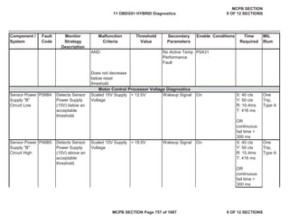 Component /
System
Fault
Code
Monitor
Strategy
Description
Malfunction
Criteria
Threshold
Value
Secondary
Parameters
Enable Conditions Time
Required
MIL
Illum
AND No Active Temp
Performance
Fault
P0A31
Does not decrease
below reset
threshold
Sensor Power
Supply "B"
Circuit Low
P06B4 Detects Sensor
Power Supply
(15V) below an
acceptable
threshold.
Scaled 15V Supply
Voltage
< 12.0V Wakeup Signal On X: 40 cts
Y: 50 cts
R: 10.4ms
T: 416 ms
One
Trip,
Type A
OR
continuous
fail time >
300 ms
Sensor Power
Supply "B"
Circuit High
P06B5 Detects Sensor
Power Supply
(15V) above an
acceptable
threshold.
Scaled 15V Supply
Voltage
> 18.0V Wakeup Signal On X: 40 cts
Y: 50 cts
R: 10.4ms
T: 416 ms
One
Trip,
Type A
OR
continuous
fail time >
300 ms
Motor Control Processor Voltage Diagnostics
11 OBDG01 HYBRID Diagnostics
MCPB SECTION
9 OF 12 SECTIONS
MCPB SECTION Page 757 of 1087 9 OF 12 SECTIONS
 