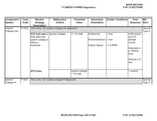 Component /
System
Fault
Code
Monitor
Strategy
Description
Malfunction
Criteria
Threshold
Value
Secondary
Parameters
Enable Conditions Time
Required
MIL
Illum
System
Voltage Low
P1AE0 Special
Type C
DTC Fail case 1:
Sets when the
ignition voltage is
below a
threshold
Ignition Voltage <= 10 Volts Enable Cal
RunCrankActive
Engine Speed
= true
= true
>= 0 RPM
5 fail counts
out of 6
sample
counts
Executes in
a 1000ms
loop
Detects in 6
sec
DTC Pass: Ignition Voltage
> 10 Volts
1 second
System
Voltage Hi
P1AE1 Special
Type C
This is the 12V system voltage low diagnostic
This is the 12V system voltage Hi diagnostic
11 OBDG01 HYBRID Diagnostics
MCPB SECTION
9 OF 12 SECTIONS
MCPB SECTION Page 758 of 1087 9 OF 12 SECTIONS
 