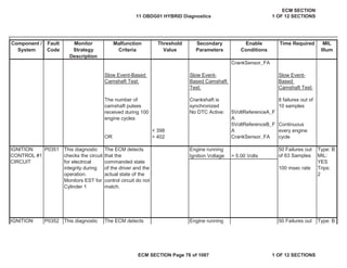 Secondary
Parameters
Enable
Conditions
Time Required MIL
Illum
Component /
System
Fault
Code
Monitor
Strategy
Description
Malfunction
Criteria
Threshold
Value
CrankSensor_FA
No DTC Active: 5VoltReferenceA_F
A
5VoltReferenceB_F
A
OR > 402 CrankSensor_FA
Engine running
Ignition Voltage > 5.00 Volts
Engine running
IGNITION
CONTROL #1
CIRCUIT
P0351 This diagnostic
checks the circuit
for electrical
integrity during
operation.
Monitors EST for
Cylinder 1
The ECM detects
that the
commanded state
of the driver and the
actual state of the
control circuit do not
match.
50 Failures out
of 63 Samples
100 msec rate
Type: B
MIL:
YES
Trips:
2
IGNITION P0352 This diagnostic The ECM detects 50 Failures out Type: B
Slow Event-Based
Camshaft Test:
Slow Event-
Based Camshaft
Test:
Slow Event-
Based
Camshaft Test:
The number of
camshaft pulses
received during 100
engine cycles
< 398
Crankshaft is
synchronized
8 failures out of
10 samples
Continuous
every engine
cycle
11 OBDG01 HYBRID Diagnostics
ECM SECTION
1 OF 12 SECTIONS
ECM SECTION Page 76 of 1087 1 OF 12 SECTIONS
 