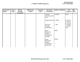 Component /
System
Fault
Code
Monitor
Strategy
Description
Malfunction
Criteria
Threshold
Value
Secondary
Parameters
Enable Conditions Time
Required
MIL
Illum
Thermal
Conditioning Off
Time
>=7200s PLUS
Charge Off Time >=7200s
Cold Start
Average
Temperature
> -40C
Power
Electronics
Coolant
Temperature
Available
TRUE
Power
Electronics
Coolant
Temperature
Fault Active
FALSE
X: 200 cts
Y: 300 cts
R: 10.4ms
T: 2080ms
=9.36 sec
total
11 OBDG01 HYBRID Diagnostics
MCPB SECTION
9 OF 12 SECTIONS
MCPB SECTION Page 760 of 1087 9 OF 12 SECTIONS
 