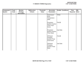 Component /
System
Fault
Code
Monitor
Strategy
Description
Malfunction
Criteria
Threshold
Value
Secondary
Parameters
Enable Conditions Time
Required
MIL
Illum
Tranmission
Fluid
Temperature
Valid
TRUE
Propulsion
System Inactive
Timer Fault
Active
FALSE
Propulsion
System Inactive
Timer Mask
Use Data
Off Board
Charging
Inactive Timer
Fault Active
FALSE
Off Board
Charging
Inactive Timer
Mask
Use Data
11 OBDG01 HYBRID Diagnostics
MCPB SECTION
9 OF 12 SECTIONS
MCPB SECTION Page 761 of 1087 9 OF 12 SECTIONS
 