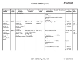 Component /
System
Fault
Code
Monitor
Strategy
Description
Malfunction
Criteria
Threshold
Value
Secondary
Parameters
Enable Conditions Time
Required
MIL
Illum
>=ABS(20 Nm)
WakeUp Signal On
>20 deg C Wake Up Signal On
Propulsion
System Inactive
Time
>=21600s
Thermal
Conditioning Off
Time
>=7200s PLUS
Charge Off Time >=7200s
Drive Motor
Inverter
Temperature
Sensor D
Circuit
Range/Perfor
mance
P0BD7 Inverter B
Temperature
Sensor #2 In-
Range
Rationality Check
ABS(PIM Temp D -
AVG(PwrElecCoola
ntTemp and
TransTemp))
"ColdStartAvg"
> 130 degC
(near 0V)
PIM Temp B
Temperature
Time
at or above
Inverter Warmup
Torque
Threshold
Drive Motor
Inverter
Temperature
Sensor B
Circuit Low
P0AF4 To detect
Inverter B
Temperature
Sensor #1 Out of
Range low
(voltage)
One
Trip,
Type A
700 cts Start
Delay
X: 200 cts
Y: 300 cts
R: 10.4ms
X: 250 cts
Y: 350 cts
R: 10.4ms
T: 2600ms
One
Trip,
Type A
11 OBDG01 HYBRID Diagnostics
MCPB SECTION
9 OF 12 SECTIONS
MCPB SECTION Page 763 of 1087 9 OF 12 SECTIONS
 