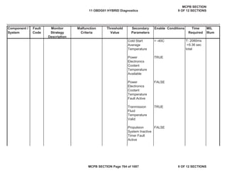 Component /
System
Fault
Code
Monitor
Strategy
Description
Malfunction
Criteria
Threshold
Value
Secondary
Parameters
Enable Conditions Time
Required
MIL
Illum
Cold Start
Average
Temperature
> -40C
Power
Electronics
Coolant
Temperature
Available
TRUE
Power
Electronics
Coolant
Temperature
Fault Active
FALSE
Tranmission
Fluid
Temperature
Valid
TRUE
Propulsion
System Inactive
Timer Fault
Active
FALSE
T: 2080ms
=9.36 sec
total
11 OBDG01 HYBRID Diagnostics
MCPB SECTION
9 OF 12 SECTIONS
MCPB SECTION Page 764 of 1087 9 OF 12 SECTIONS
 