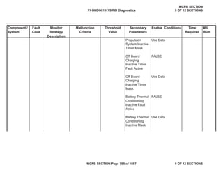 Component /
System
Fault
Code
Monitor
Strategy
Description
Malfunction
Criteria
Threshold
Value
Secondary
Parameters
Enable Conditions Time
Required
MIL
Illum
Propulsion
System Inactive
Timer Mask
Use Data
Off Board
Charging
Inactive Timer
Fault Active
FALSE
Off Board
Charging
Inactive Timer
Mask
Use Data
Battery Thermal
Conditioning
Inactive Fault
Active
FALSE
Battery Thermal
Conditioning
Inactive Mask
Use Data
11 OBDG01 HYBRID Diagnostics
MCPB SECTION
9 OF 12 SECTIONS
MCPB SECTION Page 765 of 1087 9 OF 12 SECTIONS
 