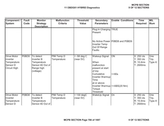 Component /
System
Fault
Code
Monitor
Strategy
Description
Malfunction
Criteria
Threshold
Value
Secondary
Parameters
Enable Conditions Time
Required
MIL
Illum
Plug In Charging
Present
TRUE
No Active Power
Inverter Temp
Out Of Range
Faults:
P0BD8 and P0BD9
Wakeup Signal ON
>=90s
>=ABS(20 Nm)
WakeUp Signal On
Drive Motor
Inverter
Temperature
Sensor D
P0BD8 To detect
Inverter B
Temperature
Sensor #2 Out of
PIM Temp D
Temperature
> 130 degC
(near 0V)
X: 250 cts
Y: 350 cts
R: 10.4ms
T: 2600ms
One
Trip,
Type A
Drive Motor
Inverter
Temperature
Sensor D
Circuit High
P0BD9 To detect
Inverter B
Temperature
Sensor #2 Out of
Range high
(voltage)
PIM Temp D
Temperature
< -58 deg C
(near 5V)
X: 250 cts
Y: 350 cts
R: 10.4ms
T: 2600ms
One
Trip,
Type A
When
malfunction
present at start
of trip:
Cumulative
Inverter Warmup
Time
at or above
Inverter Warmup
Torque
Threshold
11 OBDG01 HYBRID Diagnostics
MCPB SECTION
9 OF 12 SECTIONS
MCPB SECTION Page 766 of 1087 9 OF 12 SECTIONS
 