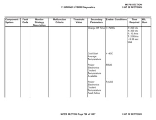 Component /
System
Fault
Code
Monitor
Strategy
Description
Malfunction
Criteria
Threshold
Value
Secondary
Parameters
Enable Conditions Time
Required
MIL
Illum
Charge Off Time >=7200s
Cold Start
Average
Temperature
> -40C
Power
Electronics
Coolant
Temperature
Available
TRUE
Power
Electronics
Coolant
Temperature
Fault Active
FALSE
X: 200 cts
Y: 300 cts
R: 10.4ms
T: 2080ms
=9.36 sec
total
11 OBDG01 HYBRID Diagnostics
MCPB SECTION
9 OF 12 SECTIONS
MCPB SECTION Page 768 of 1087 9 OF 12 SECTIONS
 