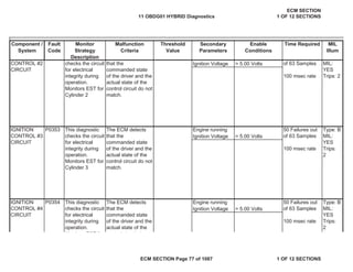 Secondary
Parameters
Enable
Conditions
Time Required MIL
Illum
Component /
System
Fault
Code
Monitor
Strategy
Description
Malfunction
Criteria
Threshold
Value
Ignition Voltage > 5.00 Volts
Engine running
Ignition Voltage > 5.00 Volts
Engine running
Ignition Voltage > 5.00 Volts
IGNITION
CONTROL #4
CIRCUIT
P0354 This diagnostic
checks the circuit
for electrical
integrity during
operation.
M it EST f
The ECM detects
that the
commanded state
of the driver and the
actual state of the
t l i it d t
50 Failures out
of 63 Samples
100 msec rate
Type: B
MIL:
YES
Trips:
2
CONTROL #2
CIRCUIT
checks the circuit
for electrical
integrity during
operation.
Monitors EST for
Cylinder 2
that the
commanded state
of the driver and the
actual state of the
control circuit do not
match.
of 63 Samples
100 msec rate
MIL:
YES
Trips: 2
IGNITION
CONTROL #3
CIRCUIT
P0353 This diagnostic
checks the circuit
for electrical
integrity during
operation.
Monitors EST for
Cylinder 3
The ECM detects
that the
commanded state
of the driver and the
actual state of the
control circuit do not
match.
50 Failures out
of 63 Samples
100 msec rate
Type: B
MIL:
YES
Trips:
2
11 OBDG01 HYBRID Diagnostics
ECM SECTION
1 OF 12 SECTIONS
ECM SECTION Page 77 of 1087 1 OF 12 SECTIONS
 