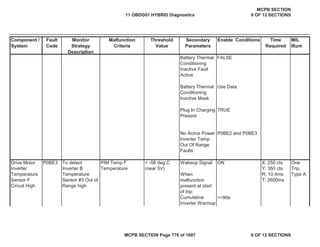 Component /
System
Fault
Code
Monitor
Strategy
Description
Malfunction
Criteria
Threshold
Value
Secondary
Parameters
Enable Conditions Time
Required
MIL
Illum
Battery Thermal
Conditioning
Inactive Fault
Active
FALSE
Battery Thermal
Conditioning
Inactive Mask
Use Data
Plug In Charging
Present
TRUE
No Active Power
Inverter Temp
Out Of Range
Faults:
P0BE2 and P0BE3
Wakeup Signal ON
>=90s
< -58 deg C
(near 5V)
One
Trip,
Type A
When
malfunction
present at start
of trip:
Cumulative
Inverter Warmup
Drive Motor
Inverter
Temperature
Sensor F
Circuit High
P0BE3 To detect
Inverter B
Temperature
Sensor #3 Out of
Range high
PIM Temp F
Temperature
X: 250 cts
Y: 350 cts
R: 10.4ms
T: 2600ms
11 OBDG01 HYBRID Diagnostics
MCPB SECTION
9 OF 12 SECTIONS
MCPB SECTION Page 770 of 1087 9 OF 12 SECTIONS
 