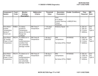 Component /
System
Fault
Code
Monitor
Strategy
Description
Malfunction
Criteria
Threshold
Value
Secondary
Parameters
Enable Conditions Time
Required
MIL
Illum
>=ABS(20 Nm)
WakeUp Signal On
IN RANGE X: 500 cts
Y: 1500 cts
R: 10.4ms
No Active DTCs: P0A3F T: 5200ms
IN RANGE X: 500 cts
Y: 1500 cts
R: 10.4ms
P0BD7 T: 5200ms
PIM Temp B
Temperature
One
Trip,
Type A
No Active DTCs:
One
Trip,
Type A
Drive Motor
Inverter
Temperature
Sensor F
Circuit Low
P0BE2 To detect
Inverter B
Temperature
Sensor #3 Out of
Range low
(voltage).
PIM Temp F
Temperature
> 130 degC
(near 0V)
X: 250 cts
Y: 350 cts
R: 10.4ms
T: 2600ms
One
Trip,
Type A
To detect an in-
range
overtemperature
condition that
can potentially
damage inverter
PIM Temp D
Temperature
> 98 deg C
initial fault
PIM
Temperature
Drive Motor
"B" Inverter
Phase V Over
Temperature
P0C15
Drive Motor
"B" Inverter
Phase U Over
Temperature
P0C14 To detect an in-
range
overtemperature
condition that
can potentially
damage inverter
Time
at or above
Inverter Warmup
Torque
Threshold
> 98 deg C
initial fault
PIM
Temperature
11 OBDG01 HYBRID Diagnostics
MCPB SECTION
9 OF 12 SECTIONS
MCPB SECTION Page 771 of 1087 9 OF 12 SECTIONS
 
