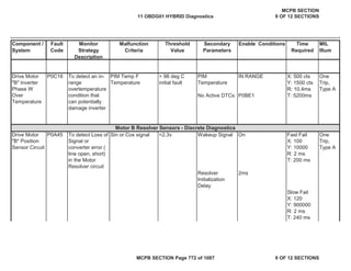 Component /
System
Fault
Code
Monitor
Strategy
Description
Malfunction
Criteria
Threshold
Value
Secondary
Parameters
Enable Conditions Time
Required
MIL
Illum
IN RANGE X: 500 cts
Y: 1500 cts
R: 10.4ms
P0BE1 T: 5200ms
Drive Motor
"B" Position
Sensor Circuit
P0A45 To detect Loss of
Signal or
converter error (
line open, short)
in the Motor
Resolver circuit
Sin or Cos signal <2.3v Wakeup Signal On Fast Fail
X: 100
Y: 10000
R: 2 ms
T: 200 ms
One
Trip,
Type A
Resolver
Initialization
Delay
2ms
Slow Fail
X: 120
Y: 900000
R: 2 ms
T: 240 ms
One
Trip,
Type A
No Active DTCs:
Drive Motor
"B" Inverter
Phase W
Over
Temperature
P0C16 To detect an in-
range
overtemperature
condition that
can potentially
damage inverter
PIM Temp F
Temperature
> 98 deg C
initial fault
PIM
Temperature
Motor B Resolver Sensors - Discrete Diagnostics
11 OBDG01 HYBRID Diagnostics
MCPB SECTION
9 OF 12 SECTIONS
MCPB SECTION Page 772 of 1087 9 OF 12 SECTIONS
 