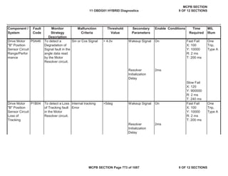 Component /
System
Fault
Code
Monitor
Strategy
Description
Malfunction
Criteria
Threshold
Value
Secondary
Parameters
Enable Conditions Time
Required
MIL
Illum
Drive Motor
"B" Position
Sensor Circuit
Range/Perfor
mance
P0A46 To detect a
Degradation of
Signal fault in the
angle data read
by the Motor
Resolver circuit.
Sin or Cos Signal > 4.0v Wakeup Signal On Fast Fail
X: 100
Y: 10000
R: 2 ms
T: 200 ms
One
Trip,
Type A
Resolver
Initialization
Delay
2ms
Slow Fail
X: 120
Y: 900000
R: 2 ms
T: 240 ms
Drive Motor
"B" Position
Sensor Circuit
Loss of
Tracking
P1B04 To detect a Loss
of Tracking fault
in the Motor
Resolver circuit.
Internal tracking
Error
>5deg Wakeup Signal On Fast Fail
X: 100
Y: 10000
R: 2 ms
T: 200 ms
One
Trip,
Type A
Resolver
Initialization
Delay
2ms
11 OBDG01 HYBRID Diagnostics
MCPB SECTION
9 OF 12 SECTIONS
MCPB SECTION Page 773 of 1087 9 OF 12 SECTIONS
 