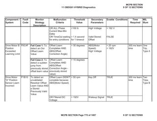Component /
System
Fault
Code
Monitor
Strategy
Description
Malfunction
Criteria
Threshold
Value
Secondary
Parameters
Enable Conditions Time
Required
MIL
Illum
OR ALL Phase
Current Max-Min
Delta
<100 A High Voltage > 192 V
OR TimeOut waiting
for entry conditions
> 1.4 second
for 1 timeout
Valid Stored
Offset
FALSE
Drive Motor B
Position
Exceeded
Learning Limit
P0C4F Fail Case 1: To
detect an Oor
Offset Learn
Value
Offset Learn
Completes AND
ABS(Offset
Correction Angle)
> 30 degrees ABS(Motor
Speed)
High Voltage
< 20 rpm
> 192V
300 ms learn
time
One
Trip,
Type A
Fail Case 2: To
detect a sudden
jump from
previously stored
offset learn value
Offset Learn
Completes AND
ABS(Offset
Correction Angle -
prevoiusly stored
value)
> 10 degrees
Drive Motor
"A" Position
Sensor Learn
Incorrect
P1B10 To detect an
unvalidated
Resolver Offset
Learn Value AND
a Stored
Previously Valid
Value
Offset Learn DIDN'T
complete because:
ABS(Motor Speed)
> 50 rpm Key Off TRUE 300 ms learn
time
Two
Trips,
Type B
OR Filtered DC
Voltage
< 192V Wakeup Signal TRUE
11 OBDG01 HYBRID Diagnostics
MCPB SECTION
9 OF 12 SECTIONS
MCPB SECTION Page 775 of 1087 9 OF 12 SECTIONS
 
