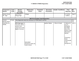 Component /
System
Fault
Code
Monitor
Strategy
Description
Malfunction
Criteria
Threshold
Value
Secondary
Parameters
Enable Conditions Time
Required
MIL
Illum
P1A54
DTC Fail case 1:
This DTC will be
stored if any
check sum in the
boot is incorrect
Ignition Status = Run or Crank 1 failure if it
occurs
during the
first ROM
test of the
ignition cycle
otherwise 5
failures
Frequency:
Runs
continuously
in the
background
Sensor Circuit
"B" High
S2/4 Out of
Range High
Voltage R: 10.4ms
T: 208ms
Calculated
Checksum does not
match stored
This Diagnostic tests the checksum on ROM (flash) memory
Type A
MCP B Controller Fault Diagnostics
Control
Module Read
Only Memory
(ROM)
One
Trip,
Type A
11 OBDG01 HYBRID Diagnostics
MCPB SECTION
9 OF 12 SECTIONS
MCPB SECTION Page 777 of 1087 9 OF 12 SECTIONS
 