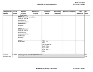 Component /
System
Fault
Code
Monitor
Strategy
Description
Malfunction
Criteria
Threshold
Value
Secondary
Parameters
Enable Conditions Time
Required
MIL
Illum
DTC Fail case 2:
This DTC will be
stored if any
check sum in the
calibration is
incorrect
DTC Fail case 3:
This DTC will be
stored if any
check sum in the
software is
incorrect
DTC Pass: ROM fault =
false
2nd SOH ROM
fault = false
Main SOH
ROM fault =
false
P1EB7
checksum
Control
Module Long
One
Trip,
This Diagnostic tests for BINVDM errors
11 OBDG01 HYBRID Diagnostics
MCPB SECTION
9 OF 12 SECTIONS
MCPB SECTION Page 778 of 1087 9 OF 12 SECTIONS
 