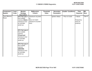Component /
System
Fault
Code
Monitor
Strategy
Description
Malfunction
Criteria
Threshold
Value
Secondary
Parameters
Enable Conditions Time
Required
MIL
Illum
DTC Fail case 1:
Non-volatile
memory (Static)
checksum error
at controller
power-up
Ignition Status = Run or Crank 1 failure
Frequency:
Once at
powerup
DTC Fail case 2:
Non-volatile
memory
(Preserved)
checksum error
at controller
power-up
DTC Fail case 3:
Non-volatile
memory
(BINVDM)
checksum error
at controller
power-up
Checksum at power-
up
does not match
checksum at power-
down
Term Memory
Reset
Type A
11 OBDG01 HYBRID Diagnostics
MCPB SECTION
9 OF 12 SECTIONS
MCPB SECTION Page 779 of 1087 9 OF 12 SECTIONS
 