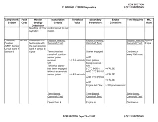 Secondary
Parameters
Enable
Conditions
Time Required MIL
Illum
Component /
System
Fault
Code
Monitor
Strategy
Description
Malfunction
Criteria
Threshold
Value
AND
OR
OR
( DTC P0101 = FALSE
AND
Engine Air Flow > 3.0 grams/second
Monitors EST for
Cylinder 4
control circuit do not
match.
Camshaft
Position
(CMP) Sensor
Circuit Bank 1
Sensor B
P0365 Determines if a
fault exists with
the cam position
bank 1 sensor B
signal
Engine Cranking
Camshaft Test:
Engine Cranking
Camshaft Test:
Engine Cranking
Camshaft Test:
Type B
2 trips
Time since last
camshaft position
sensor pulse
received >= 5.5 seconds
Starter engaged Continuous
every 100 msec
(cam pulses
being received
Time that starter
has been engaged
without a camshaft
sensor pulse >= 4.0 seconds
AND DTC P0102
= FALSE
AND DTC P0103
= FALSE
Time-Based
Camshaft Test:
Time-Based
Camshaft Test:
Time-Based
Camshaft Test:
Fewer than 4 Engine is Continuous
11 OBDG01 HYBRID Diagnostics
ECM SECTION
1 OF 12 SECTIONS
ECM SECTION Page 78 of 1087 1 OF 12 SECTIONS
 